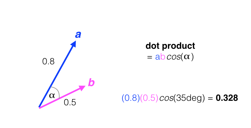 Dot product between two vectors, a and b. 0.8*0.5*cos(35 degrees) = 0.328.