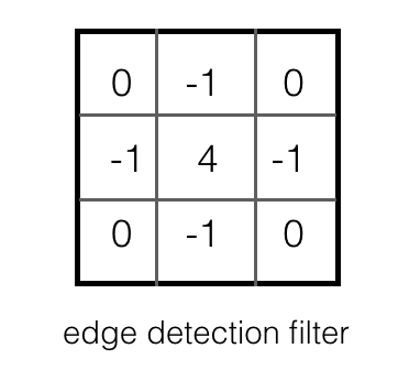 3x3 edge detection filter with row values [0,-1,0], [-1,4,-1], [0,-1,0].