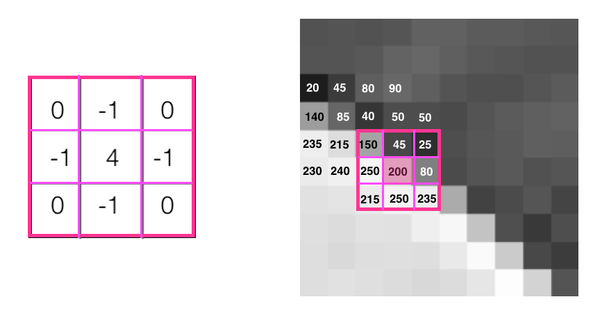 Kernel overlaid on a 3x3 pixel area.