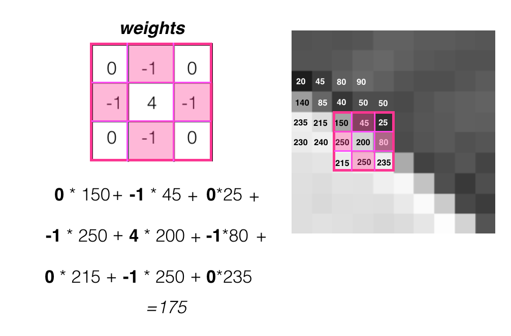 3x3 kernel weight values are highlighted.