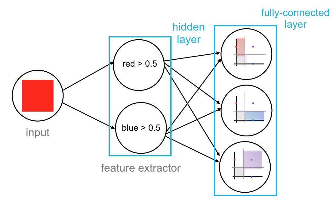 Complete neural network.