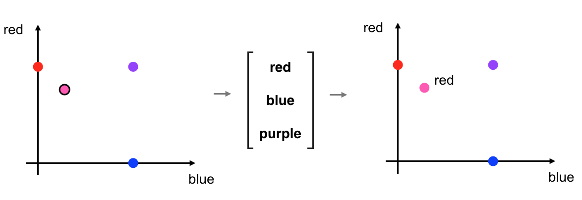 Classifying a new color as red.