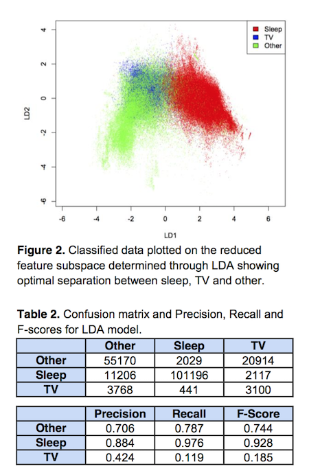 LDA separated data into three classes: sleeping, watching TV, or other.