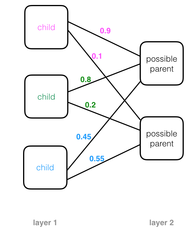 Coupling coefficients between three child capsules and two possible parents.