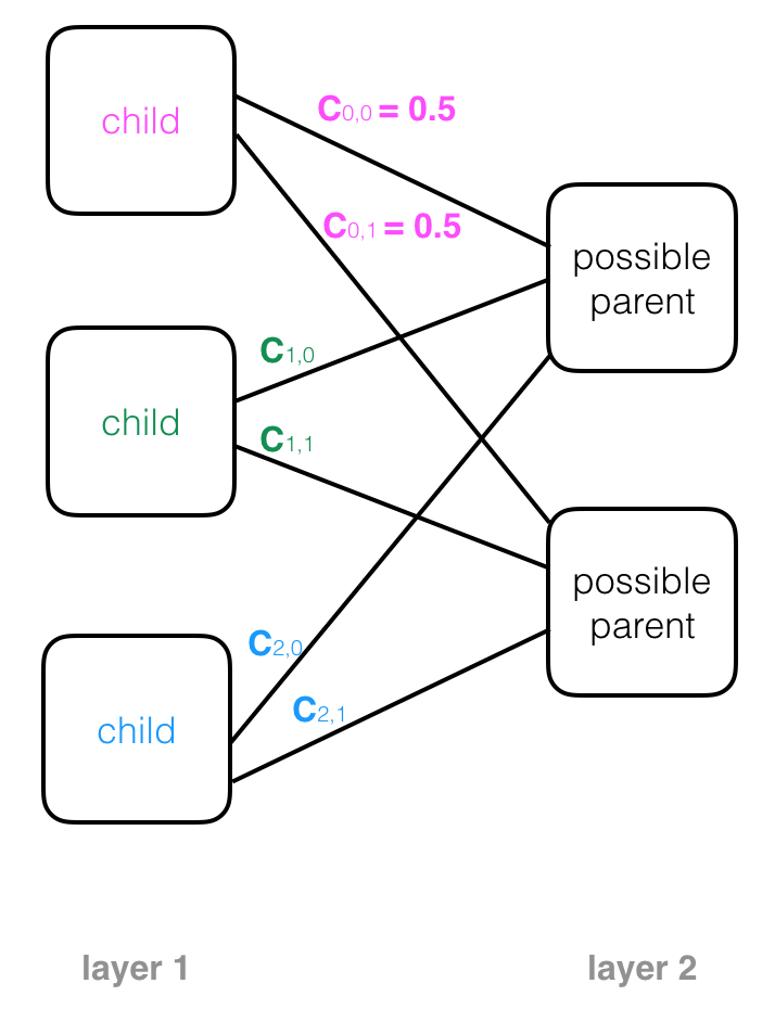 Coupling coefficients between a child capsule and two possible parents.