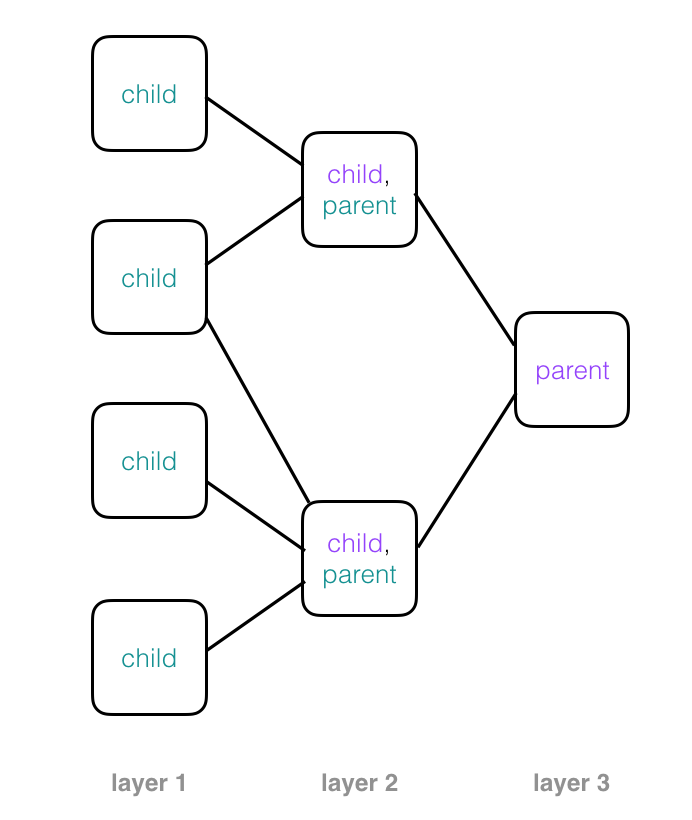 Layers of child and parent nodes rotated so that they look like a typical neural network.