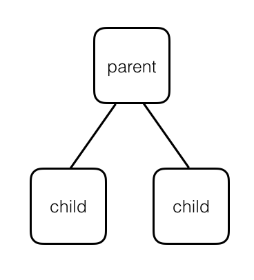 A tree made of one parent node and two, descendant child nodes.