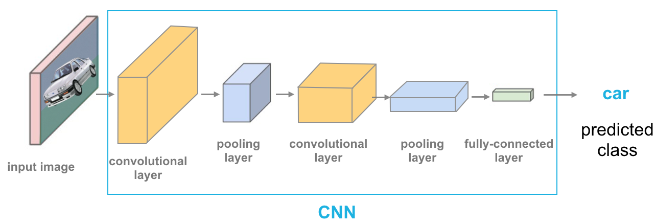 A CNN that sees an image of a car and outputs a class.