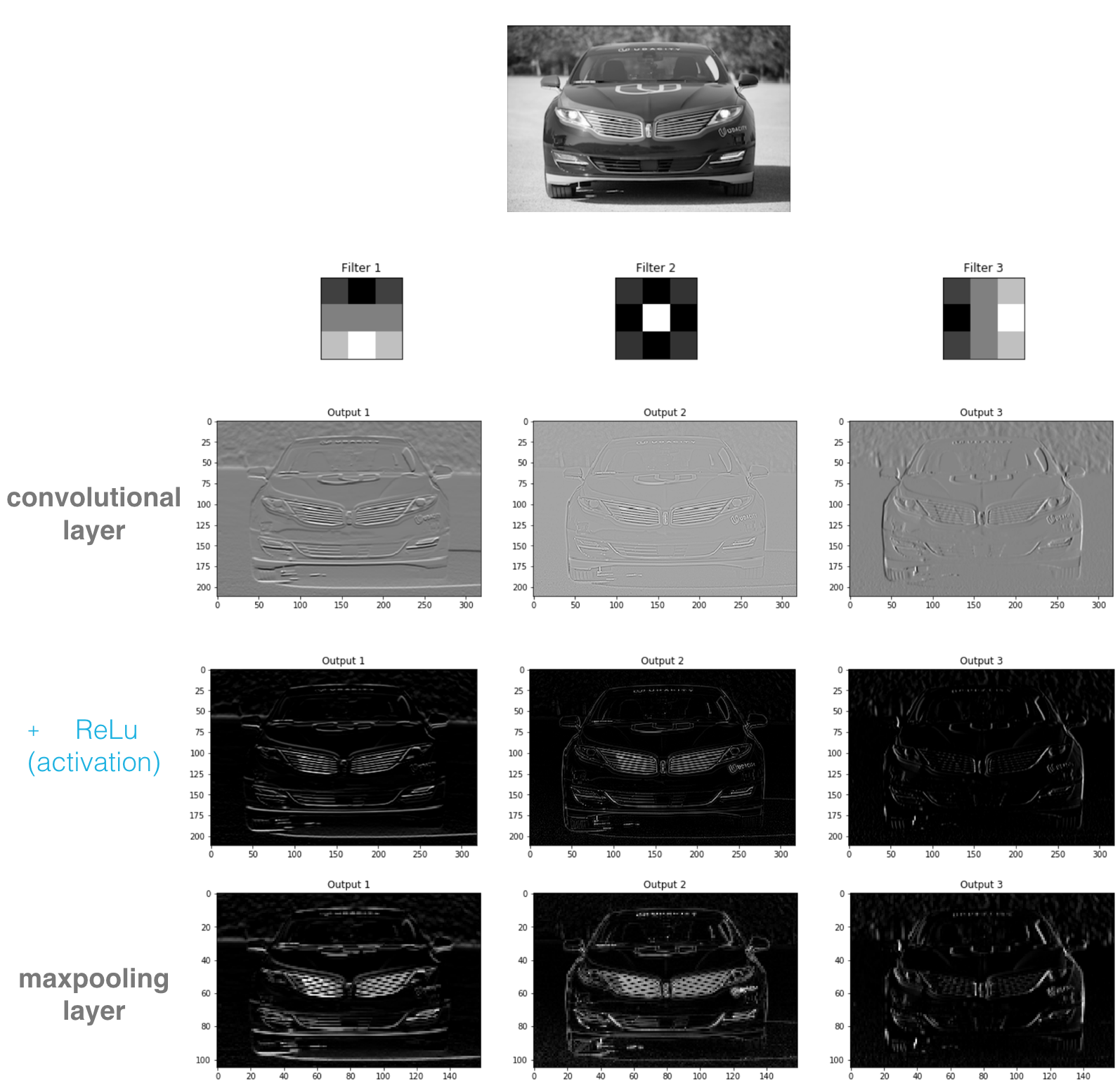 Output of all CNN layers executed in PyTorch code.