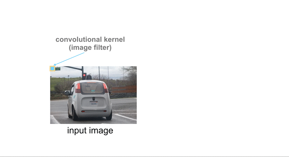 Convolutional layer made of multiple filters.