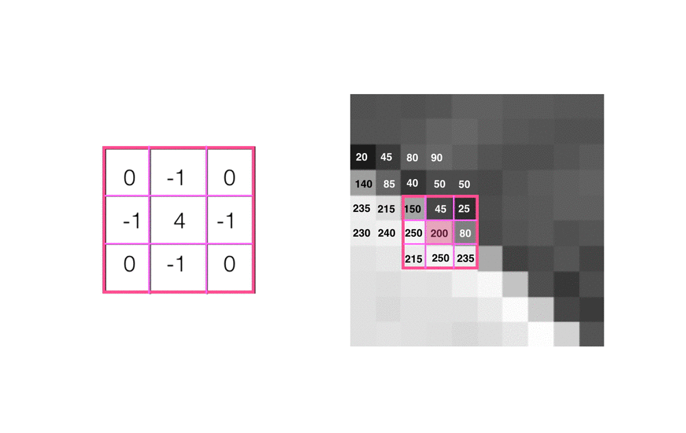 Convolution operations.