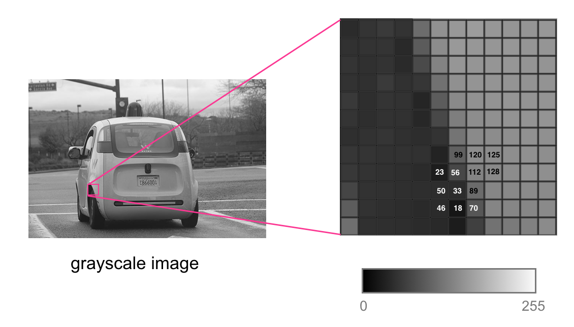 Grayscale pixel values 0-255.