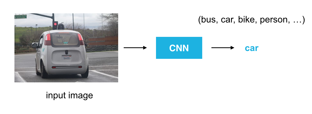 Image classification pipeline.