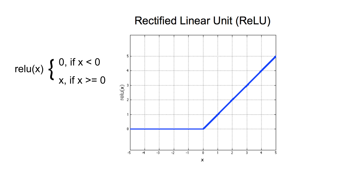 The ReLu activation function.