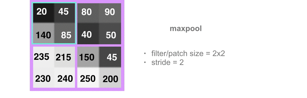 Maxpooling 2x2 stride box moving over a 4x4 image with no overlap.