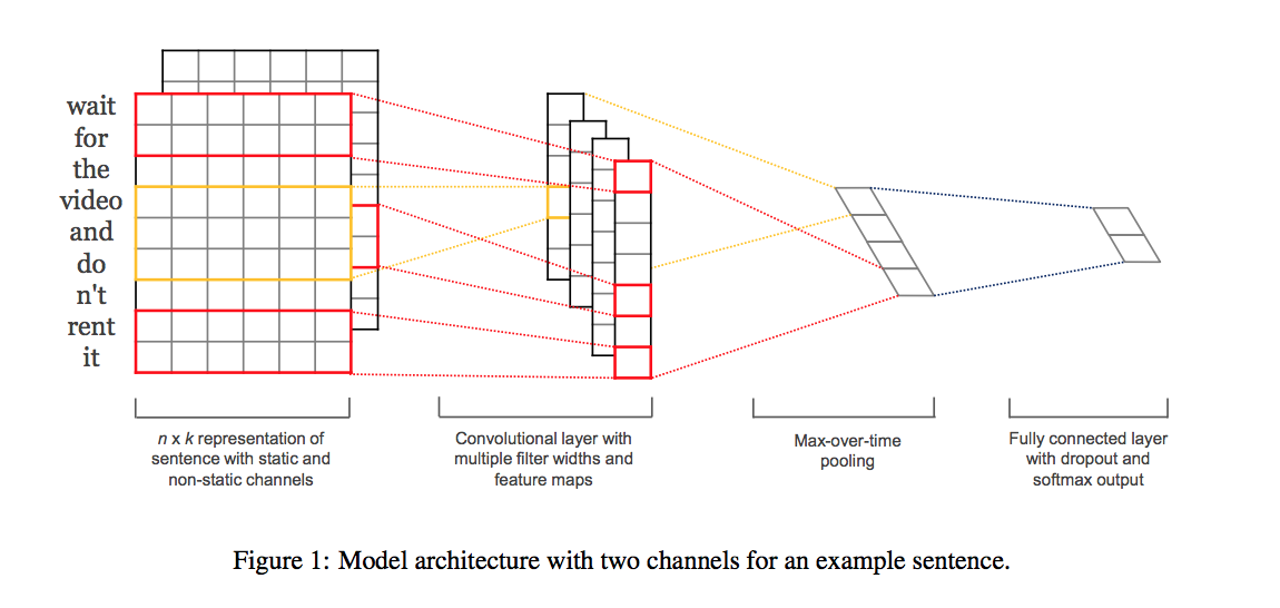 A complete CNN with convolutional and classification layers for some input text, taken from Yoon Kim's paper.