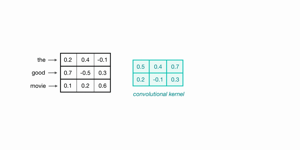 Convolutional output from convolving a pair of sequential words.