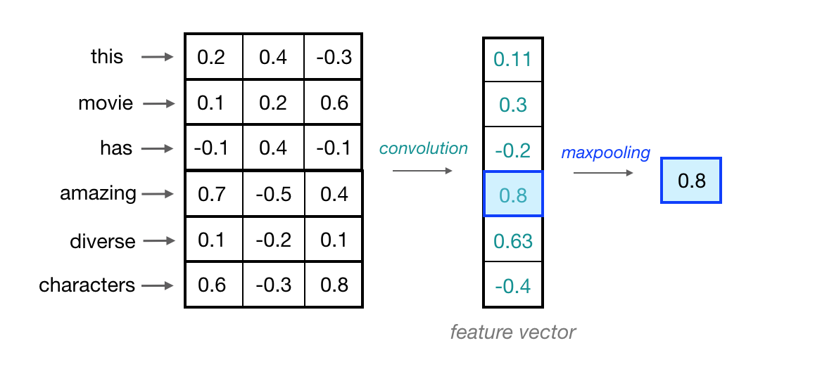 A feature vector being reduced to its single, largest value through maxpooling.