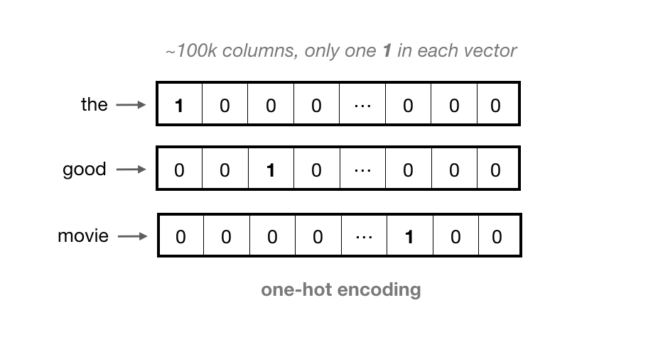 Examples of one-hot vectors, the has a 1 at index=0.