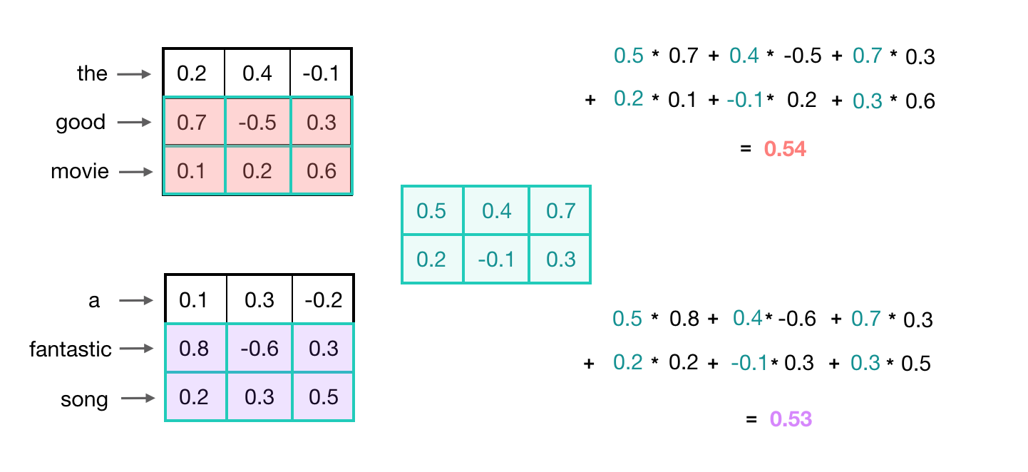 Two similar phrases producing a similar convolutional output value.