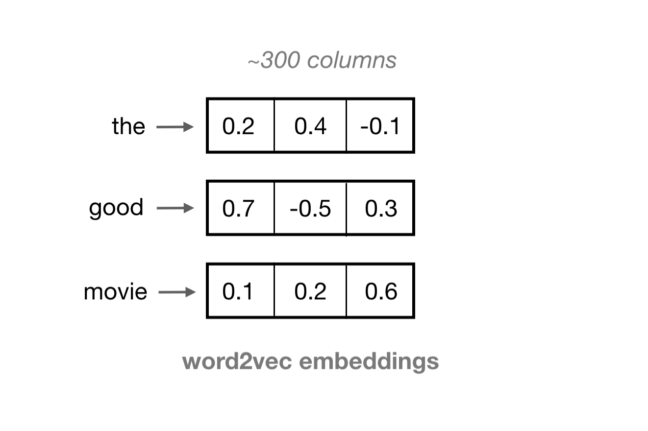 Examples of shorter, word embeddings.