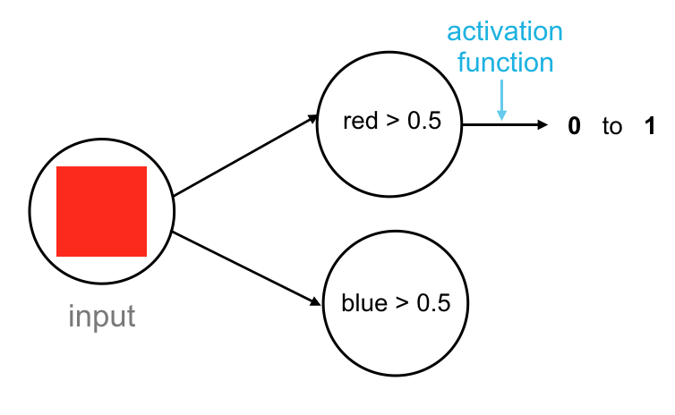 Activation function applied to the output of each node.