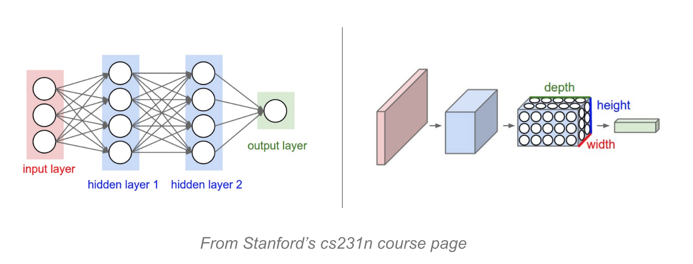 Two images of layers that make up neural networks.