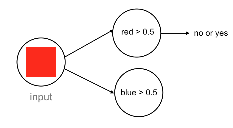 First layers of the color classification network.