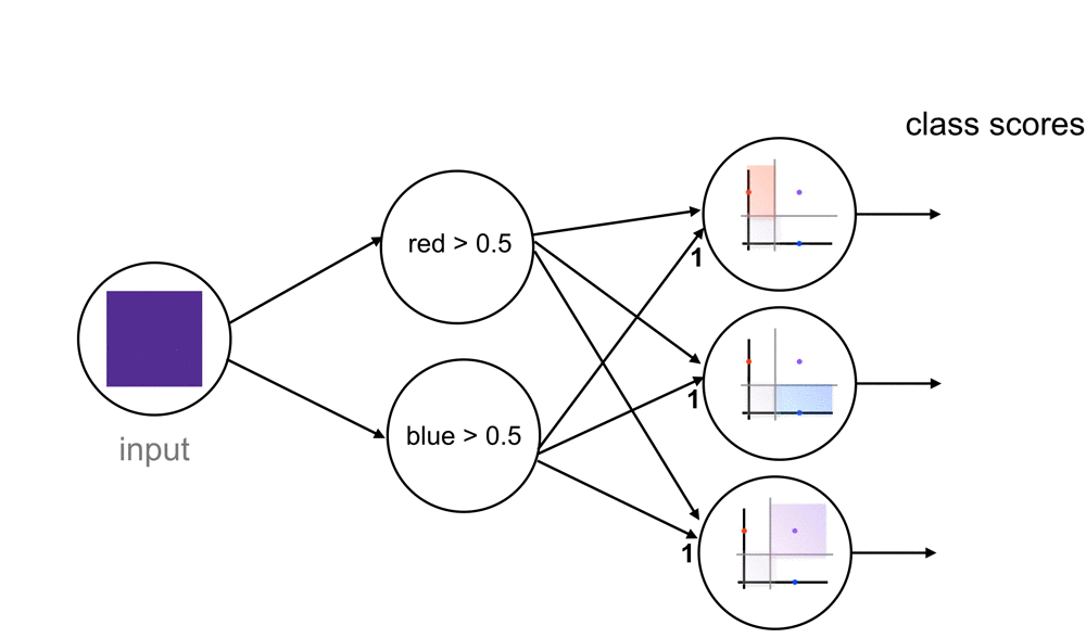 Dark purple color input moving through the color classification network.