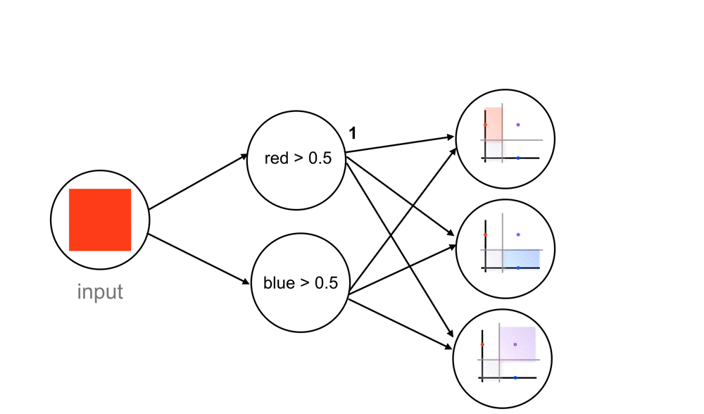 Red color input moving through the color classification network.
