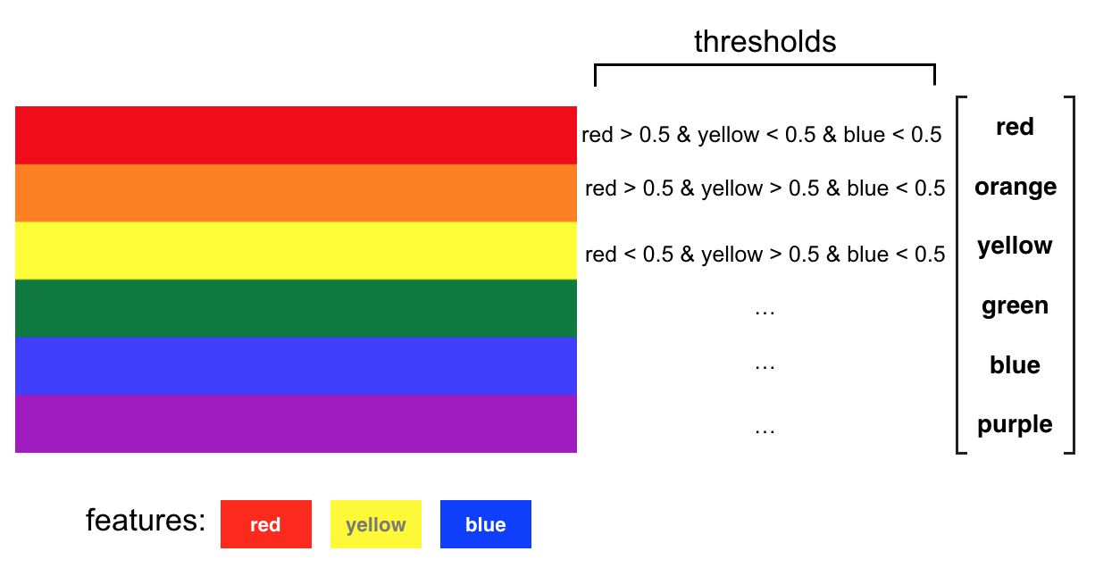Thresholds and features for all the rainbow colors.