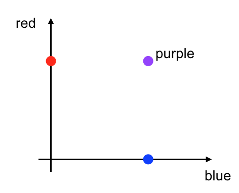 Red and blue color plot.