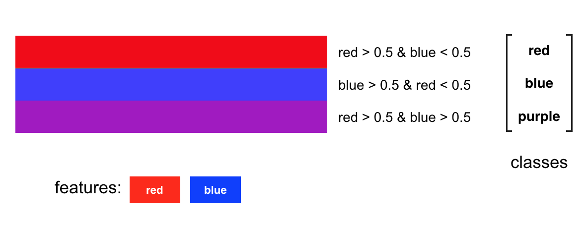 Red, blue, and purple defining thresholds.